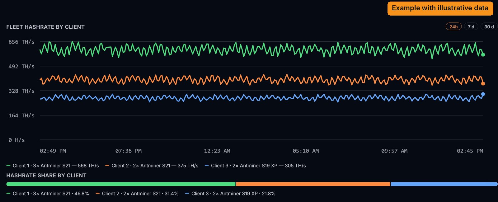 Gráfico de hashrate por cliente com botões 24h, 7 d e 30 d